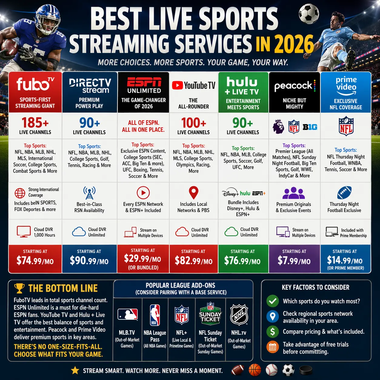 Which Streaming Service Has the Most Live Sports in 2026?